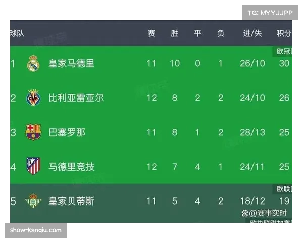 比利亚雷亚尔西甲客场两球战胜西班牙人,积分升至第三